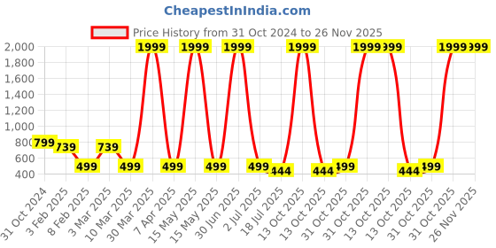 myntra.com R Cube Girls Solid  Fit & Flare Dress r cube Price History Graph from 31 Oct 2024 to 26 Nov 2025