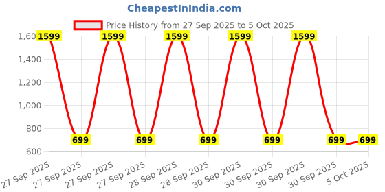 myntra.com R Cube Graphic Printed T-Shirt With Trousers Co-Ords r cube Price History Graph from 27 Sep 2025 to 5 Oct 2025