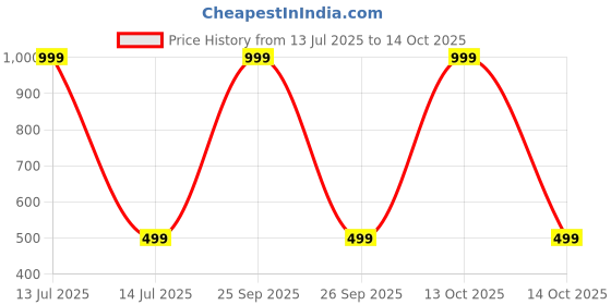 myntra.com R Cube Kids Pack Of 2 Printed Pure Cotton T-Shirts With Shorts r cube Price History Graph from 13 Jul 2025 to 14 Oct 2025