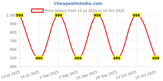 myntra.com R Cube Kids Pack Of 2 Printed Pure Cotton T-Shirts With Shorts r cube Price History Graph from 13 Jul 2025 to 13 Oct 2025
