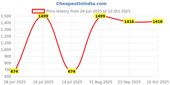 myntra.com R Cube Puff Sleeve Georgette Fit & Flare Midi Dress r cube Price History Graph from 28 Jun 2025 to 9 Oct 2025
