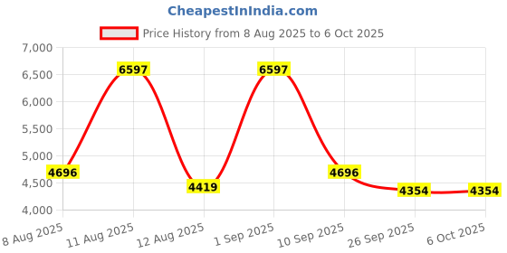 myntra.com R for Rabbit 3 In 1 Rock N Play Rocker r for rabbit Price History Graph from 8 Aug 2025 to 6 Oct 2025