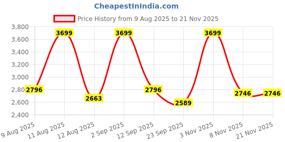 myntra.com R for Rabbit Baby Black & Grey Gear Cozy Carry Cot r for rabbit Price History Graph from 9 Aug 2025 to 20 Nov 2025