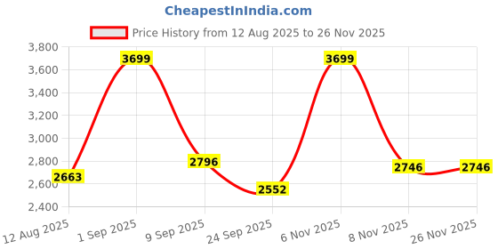 myntra.com R for Rabbit Baby Grey & Blue Gear Cozy Carry Cot r for rabbit Price History Graph from 12 Aug 2025 to 24 Nov 2025
