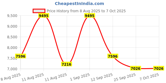myntra.com R for Rabbit Beige Marshmallow The Smart High Chair r for rabbit Price History Graph from 8 Aug 2025 to 7 Oct 2025
