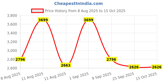 myntra.com R For Rabbit Candy Pop Booster Chair r for rabbit Price History Graph from 8 Aug 2025 to 14 Oct 2025