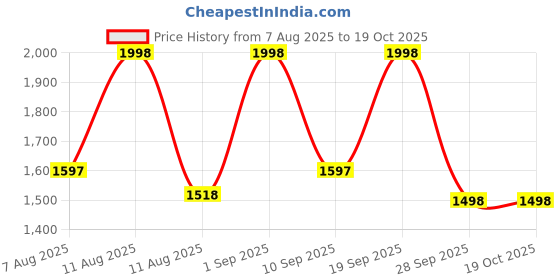 myntra.com R for Rabbit Caramello Dino Printed Diaper Bag r for rabbit Price History Graph from 7 Aug 2025 to 19 Oct 2025