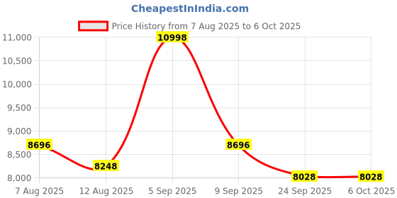 myntra.com R for Rabbit Chocolate Ride Reversible Handle BabyStroller r for rabbit Price History Graph from 7 Aug 2025 to 5 Oct 2025