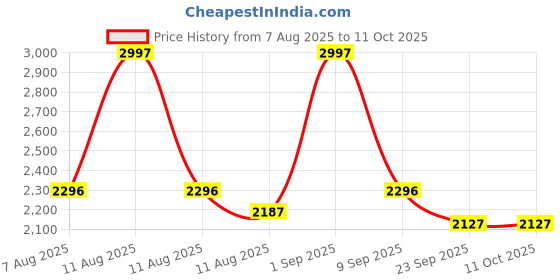 myntra.com R for Rabbit Colourblocked Caramello Smart Diaper Bags r for rabbit Price History Graph from 7 Aug 2025 to 11 Oct 2025