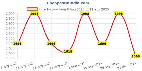 myntra.com R for Rabbit Colourblocked Caramello Stylish Travel Friendly Diaper Bags r for rabbit Price History Graph from 8 Aug 2025 to 22 Nov 2025