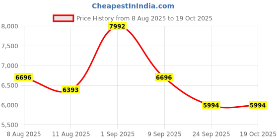 myntra.com R for Rabbit Jack N Jill Grand Convertible Baby Car Seat r for rabbit Price History Graph from 8 Aug 2025 to 18 Oct 2025