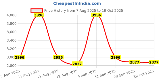 myntra.com R for Rabbit Kids Activity Board Stationery r for rabbit Price History Graph from 7 Aug 2025 to 18 Oct 2025
