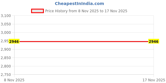 myntra.com R for Rabbit Kids Activity Board Stationery r for rabbit Price History Graph from 8 Nov 2025 to 16 Nov 2025
