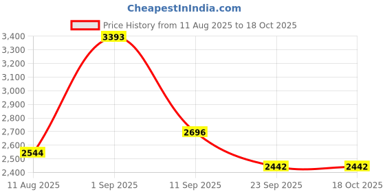 myntra.com R for Rabbit Kids Road Runner Anti-Slip Handle Scooter r for rabbit Price History Graph from 11 Aug 2025 to 18 Oct 2025