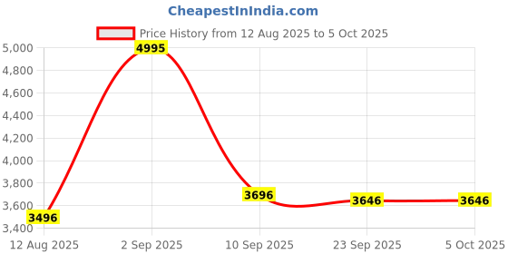 myntra.com R for Rabbit Kids Road Runner Smart & Smooth Scooter r for rabbit Price History Graph from 12 Aug 2025 to 5 Oct 2025