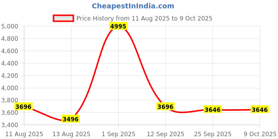 myntra.com R for Rabbit Kids Road Runner The Smart & Smooth Scooter Ride On Vehicles r for rabbit Price History Graph from 11 Aug 2025 to 8 Oct 2025
