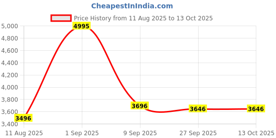 myntra.com R for Rabbit Kids Scooter Ride On Vehicle r for rabbit Price History Graph from 11 Aug 2025 to 13 Oct 2025
