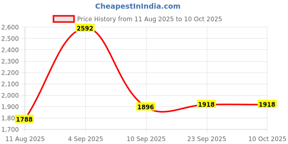 myntra.com R for Rabbit Kids Scooter Ride On Vehicle r for rabbit Price History Graph from 11 Aug 2025 to 10 Oct 2025