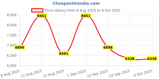 myntra.com R for Rabbit Lollipop Lite Stroller r for rabbit Price History Graph from 8 Aug 2025 to 5 Oct 2025