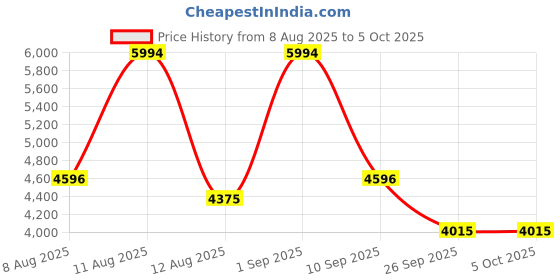 myntra.com R for Rabbit Lollipop Lite Stroller r for rabbit Price History Graph from 8 Aug 2025 to 5 Oct 2025