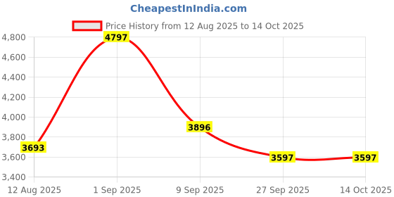 myntra.com R for Rabbit Picaboo Infant Red & Yellow Car Seat Cum Carry Cot r for rabbit Price History Graph from 12 Aug 2025 to 14 Oct 2025