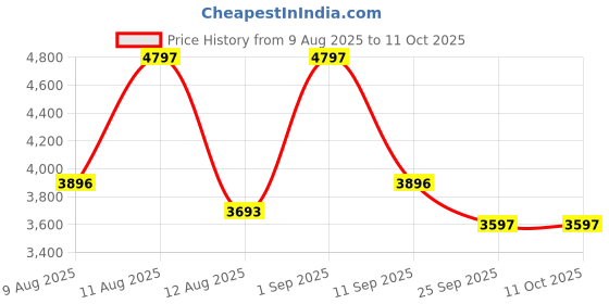 myntra.com R for Rabbit Picaboo Infants Removable Car Seat Cum Carry Cot r for rabbit Price History Graph from 9 Aug 2025 to 10 Oct 2025