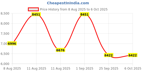 myntra.com R for Rabbit Printed Marshmallow Lite Highchair r for rabbit Price History Graph from 8 Aug 2025 to 4 Oct 2025