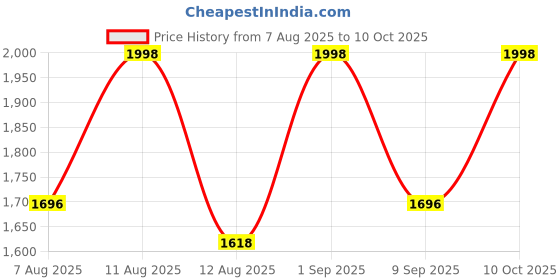 myntra.com R for Rabbit Printed shoulder Waterproof Diaper Bag r for rabbit Price History Graph from 7 Aug 2025 to 10 Oct 2025