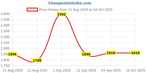 myntra.com R for Rabbit Road Runner Junior Scooter r for rabbit Price History Graph from 11 Aug 2025 to 10 Oct 2025