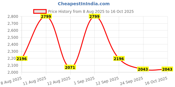 myntra.com R for Rabbit Upsy Daisy Kids Hip Seat 3 Way Baby Carrier r for rabbit Price History Graph from 8 Aug 2025 to 15 Oct 2025