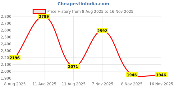 myntra.com R for Rabbit Upsy Daisy Kids Hip Seat Baby Carrier r for rabbit Price History Graph from 8 Aug 2025 to 15 Nov 2025