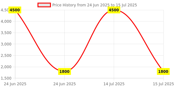 myntra.com R K INFINITIVE Semi-Stitched Lehenga & Unstitched Blouse With Dupatta r k infinitive Price History Graph from 24 Jun 2025 to 15 Jul 2025