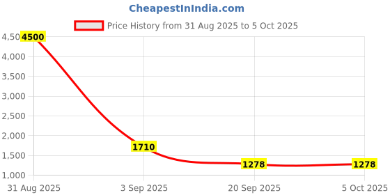 myntra.com R K INFINITIVE Semi-Stitched Lehenga & Unstitched Blouse With Dupatta r k infinitive Price History Graph from 31 Aug 2025 to 5 Oct 2025