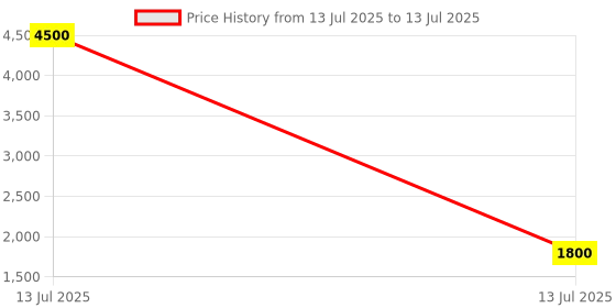 myntra.com R K INFINITIVE Semi-Stitched Lehenga & Unstitched Blouse With Dupatta r k infinitive Price History Graph from 13 Jul 2025 to 13 Jul 2025