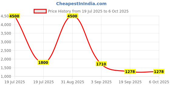 myntra.com R K INFINITIVE Semi-Stitched Lehenga with Unstitched Blouse & Dupatta r k infinitive Price History Graph from 19 Jul 2025 to 5 Oct 2025