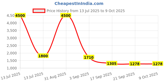 myntra.com R K INFINITIVE Women Semi-Stitched Lehenga & Unstitched Blouse With Dupatta r k infinitive Price History Graph from 13 Jul 2025 to 9 Oct 2025
