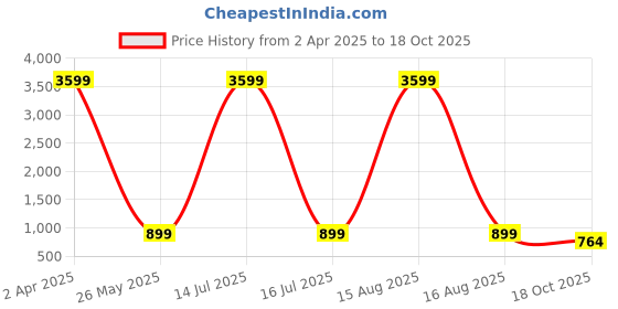 myntra.com R K INFINITIVE Woven Design Kanjeevaram Saree r k infinitive Price History Graph from 2 Apr 2025 to 18 Oct 2025