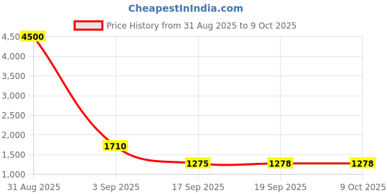 myntra.com R K INFINITIVE Woven Design Semi-Stitched Lehenga & Unstitched Blouse With Dupatta r k infinitive Price History Graph from 31 Aug 2025 to 8 Oct 2025