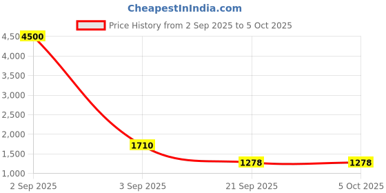 myntra.com R K INFINITIVE Woven Design Semi-Stitched Lehenga & Unstitched Blouse With Dupatta r k infinitive Price History Graph from 2 Sep 2025 to 5 Oct 2025
