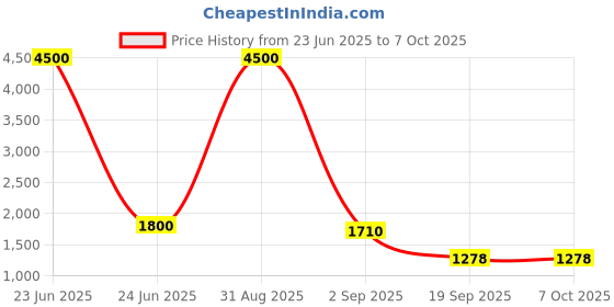 myntra.com R K INFINITIVE Woven Design Silk Semi-Stitched Lehenga With Unstitched Blouse & Dupatta r k infinitive Price History Graph from 23 Jun 2025 to 7 Oct 2025