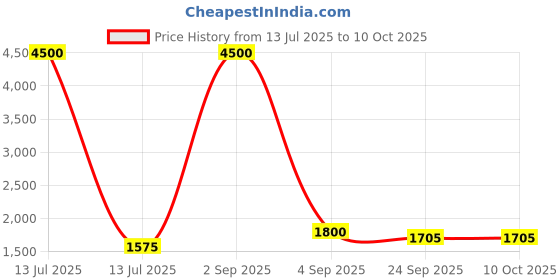 myntra.com manmohitsaree R K INFINITIVE Woven Design Silk Semi-Stitched Lehenga With Unstitched Blouse & Dupatta manmohitsaree Price History Graph from 13 Jul 2025 to 9 Oct 2025