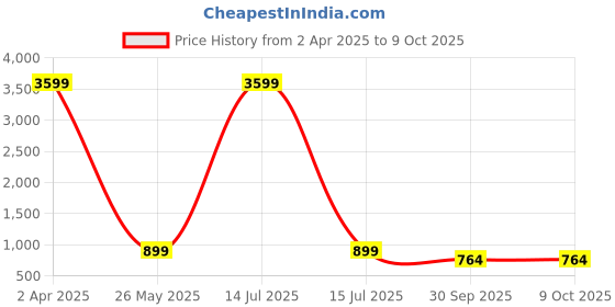 myntra.com R K INFINITIVE Woven Design Zari Kanjeevaram Saree r k infinitive Price History Graph from 2 Apr 2025 to 9 Oct 2025