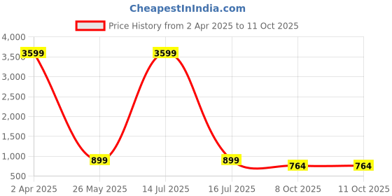 myntra.com R K INFINITIVE Woven Design Zari Kanjeevaram Saree r k infinitive Price History Graph from 2 Apr 2025 to 10 Oct 2025