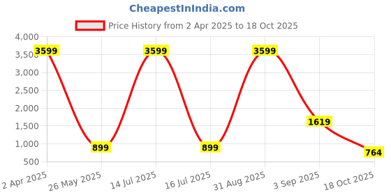 myntra.com R K INFINITIVE Woven Design Zari Kanjeevaram Saree r k infinitive Price History Graph from 2 Apr 2025 to 18 Oct 2025