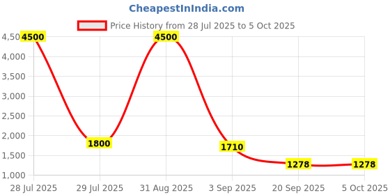 myntra.com R K INFINITIVE Woven Design Zari Semi-Stitched Lehenga Choli With Dupatta r k infinitive Price History Graph from 28 Jul 2025 to 5 Oct 2025