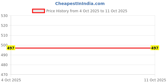 myntra.com R K S FASHION Net Fit & Flare Dress r k s fashion Price History Graph from 4 Oct 2025 to 10 Oct 2025