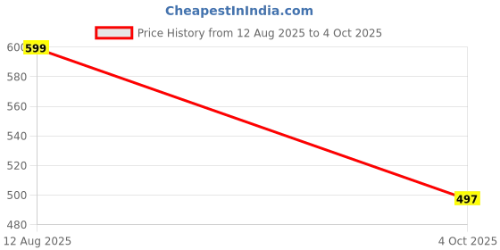 myntra.com R K S FASHION Net Fit & Flare Maxi Dress r k s fashion Price History Graph from 12 Aug 2025 to 4 Oct 2025