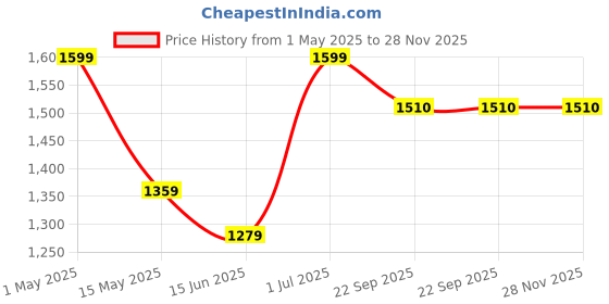 myntra.com R KAY FASHIONS Boys Ethnic Motifs Embroidered Mirror Work Kurta r kay fashions Price History Graph from 1 May 2025 to 27 Nov 2025