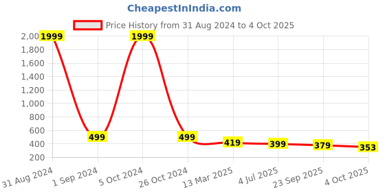 myntra.com R RANAK CREATION Embroidered Straight Kurta r ranak creation Price History Graph from 31 Aug 2024 to 4 Oct 2025