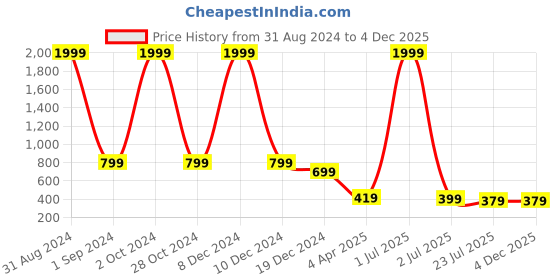 myntra.com R RANAK CREATION Ethnic Motifs Printed Straight Kurta r ranak creation Price History Graph from 31 Aug 2024 to 3 Dec 2025